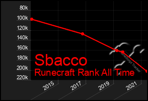 Total Graph of Sbacco
