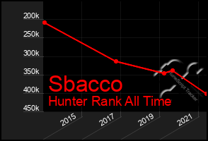 Total Graph of Sbacco