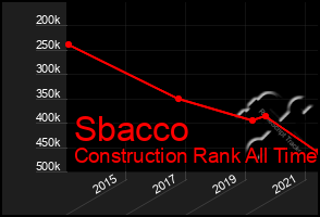 Total Graph of Sbacco