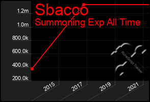 Total Graph of Sbacco