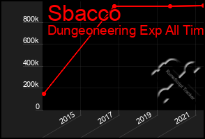 Total Graph of Sbacco