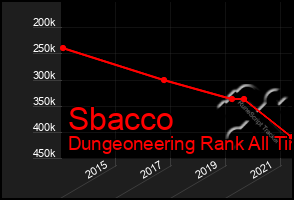 Total Graph of Sbacco