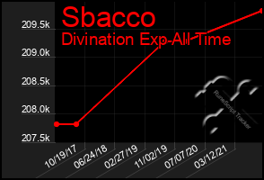 Total Graph of Sbacco