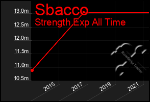 Total Graph of Sbacco