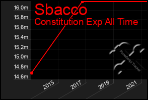 Total Graph of Sbacco