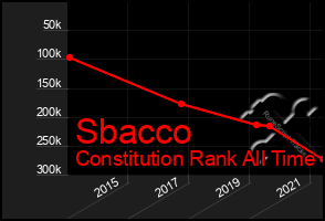Total Graph of Sbacco