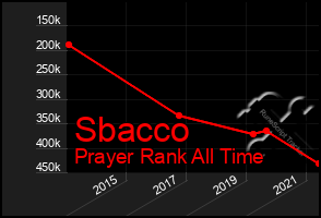 Total Graph of Sbacco