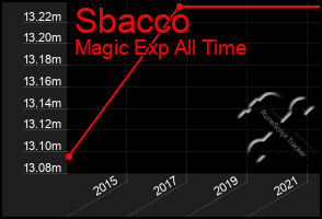 Total Graph of Sbacco