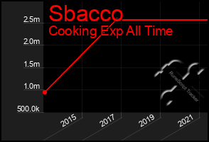 Total Graph of Sbacco
