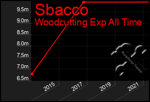 Total Graph of Sbacco