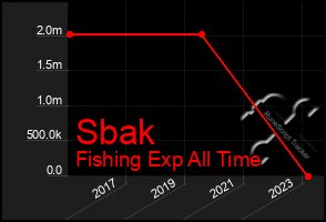 Total Graph of Sbak