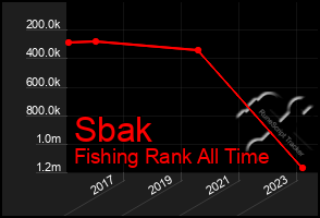 Total Graph of Sbak