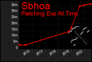 Total Graph of Sbhoa