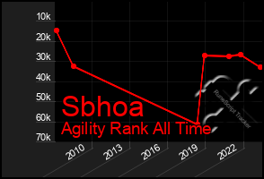 Total Graph of Sbhoa