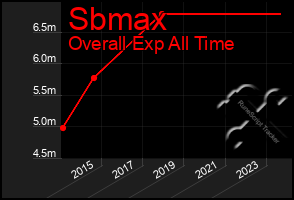 Total Graph of Sbmax