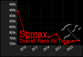 Total Graph of Sbmax