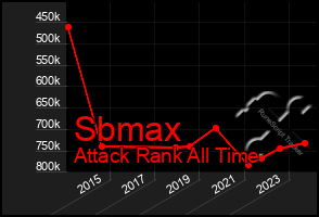 Total Graph of Sbmax