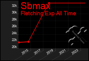 Total Graph of Sbmax