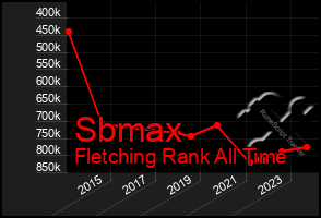 Total Graph of Sbmax