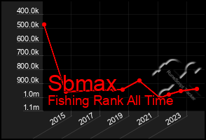 Total Graph of Sbmax