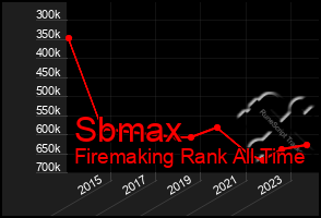 Total Graph of Sbmax