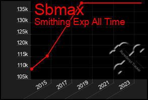 Total Graph of Sbmax