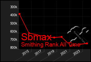 Total Graph of Sbmax