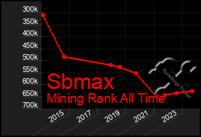 Total Graph of Sbmax