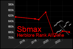 Total Graph of Sbmax