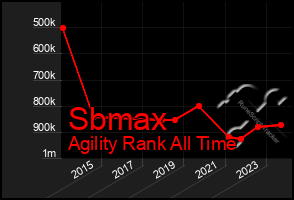 Total Graph of Sbmax