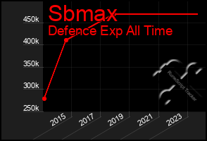 Total Graph of Sbmax