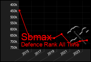 Total Graph of Sbmax