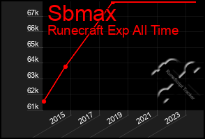 Total Graph of Sbmax