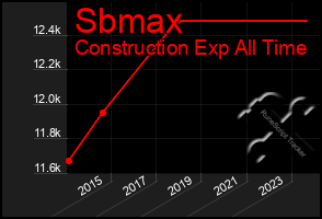 Total Graph of Sbmax