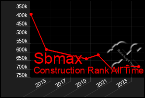 Total Graph of Sbmax