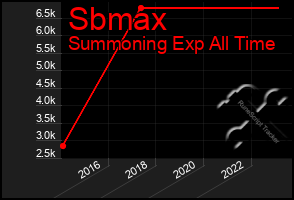 Total Graph of Sbmax