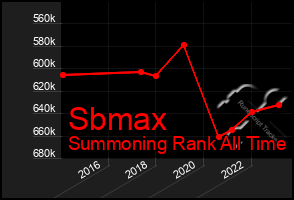 Total Graph of Sbmax