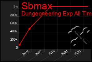 Total Graph of Sbmax