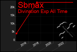 Total Graph of Sbmax