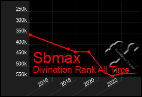 Total Graph of Sbmax