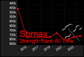 Total Graph of Sbmax