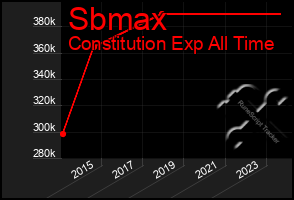 Total Graph of Sbmax