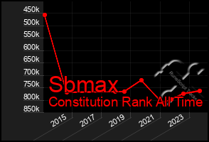 Total Graph of Sbmax