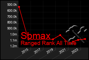 Total Graph of Sbmax