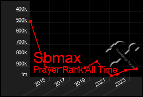 Total Graph of Sbmax