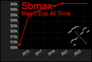 Total Graph of Sbmax