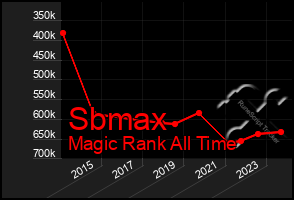 Total Graph of Sbmax