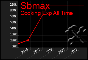 Total Graph of Sbmax