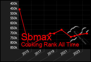 Total Graph of Sbmax