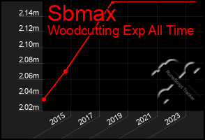 Total Graph of Sbmax